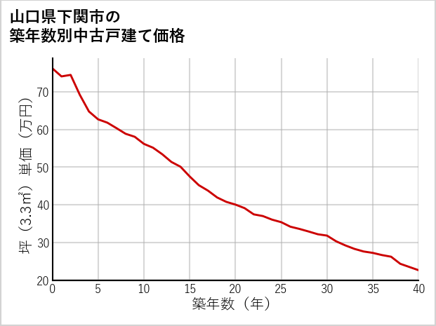 山口県下関市の築年数別の中古戸建て坪単価