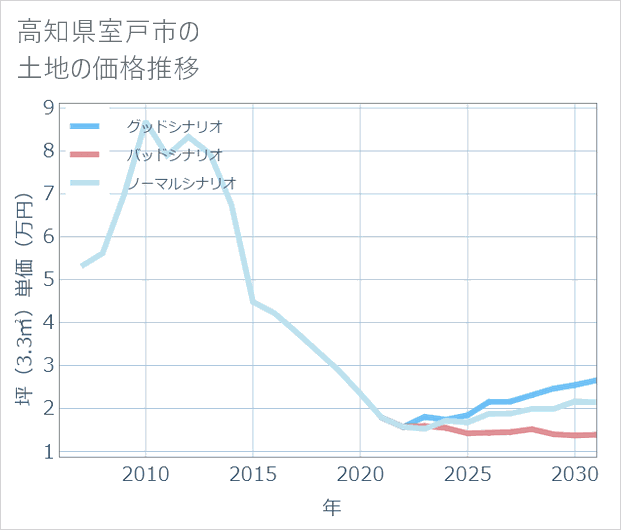高知県室戸市の土地価格推移