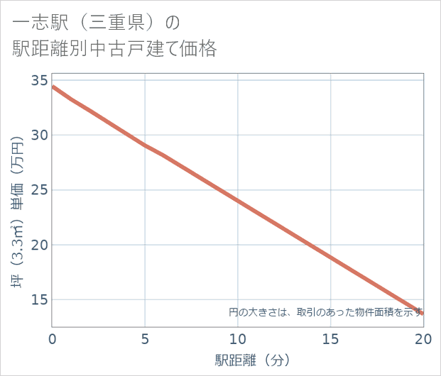 一志駅(三重県)の徒歩距離別の中古戸建て坪単価