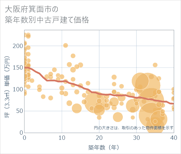 大阪府箕面市の築年数別の中古戸建て坪単価