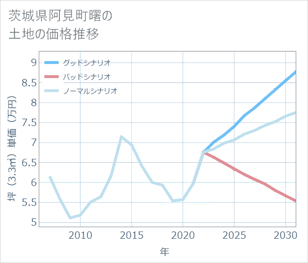 茨城県阿見町曙の土地価格推移