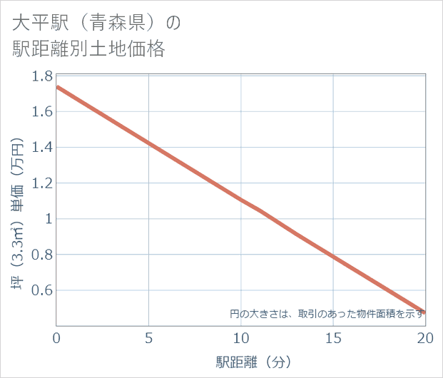 大平駅(青森県)の徒歩距離別の土地坪単価