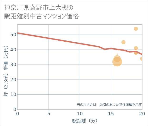 神奈川県秦野市上大槻の徒歩距離別の中古マンション坪単価