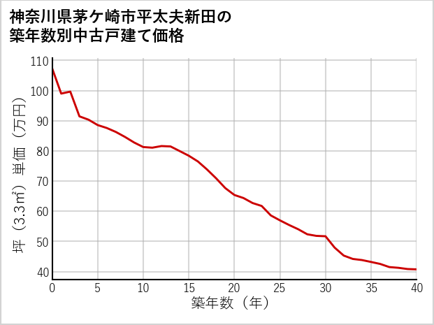 神奈川県茅ケ崎市平太夫新田の築年数別の中古戸建て坪単価