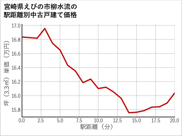 宮崎県えびの市柳水流の徒歩距離別の中古戸建て坪単価