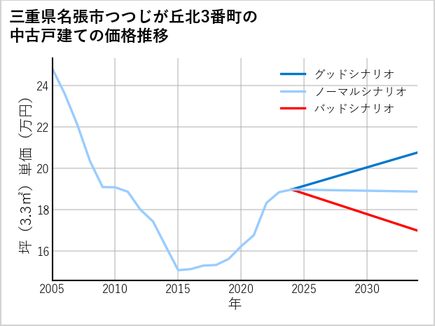 三重県名張市つつじが丘北3番町の中古戸建て価格推移