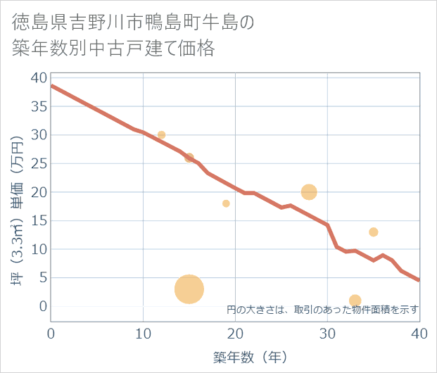 徳島県吉野川市鴨島町牛島の築年数別の中古戸建て坪単価