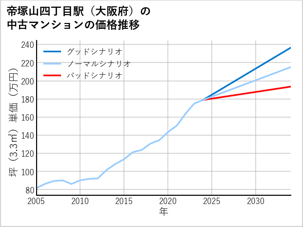 帝塚山四丁目駅（大阪府）の中古マンション価格推移