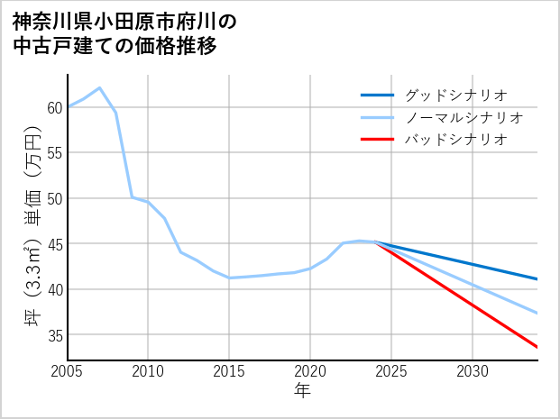 神奈川県小田原市府川の中古戸建て価格推移