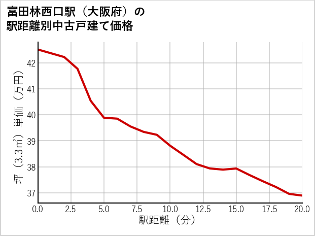 富田林西口駅（大阪府）の徒歩距離別の中古戸建て坪単価
