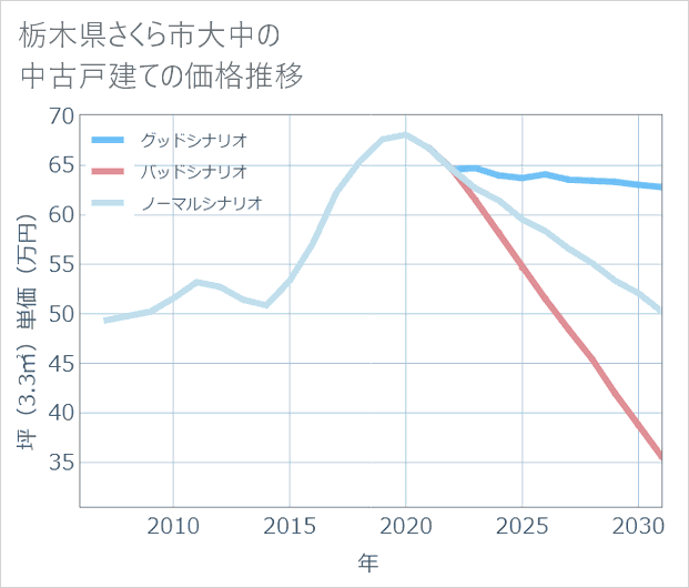 栃木県さくら市大中の中古戸建て価格推移