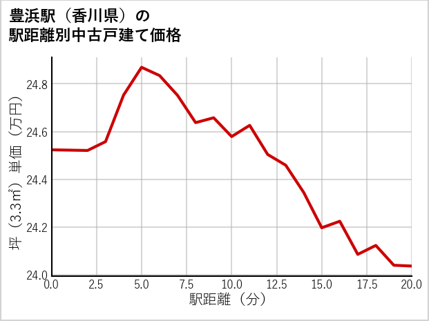 豊浜駅（香川県）の徒歩距離別の中古戸建て坪単価