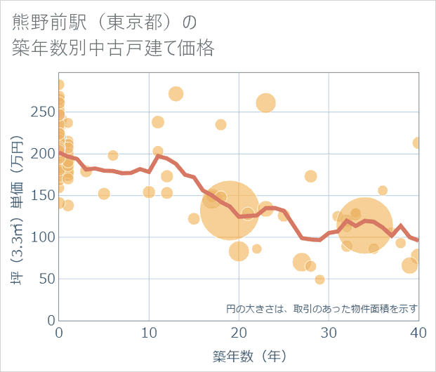 熊野前駅(東京都)の築年数別の中古戸建て坪単価