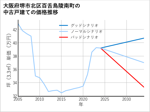 大阪府堺市北区百舌鳥陵南町の中古戸建て価格推移