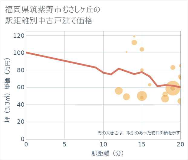 福岡県筑紫野市むさしケ丘の徒歩距離別の中古戸建て坪単価