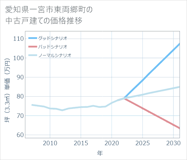 愛知県一宮市東両郷町の中古戸建て価格推移