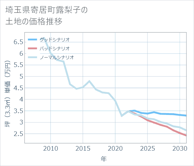 埼玉県寄居町露梨子の土地価格推移