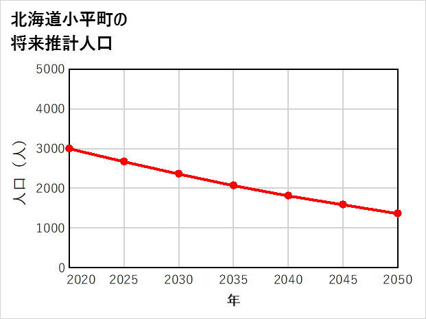 小平町の将来推計人口
