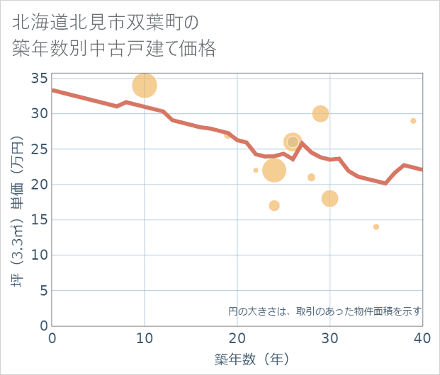 北海道北見市双葉町の築年数別の中古戸建て坪単価