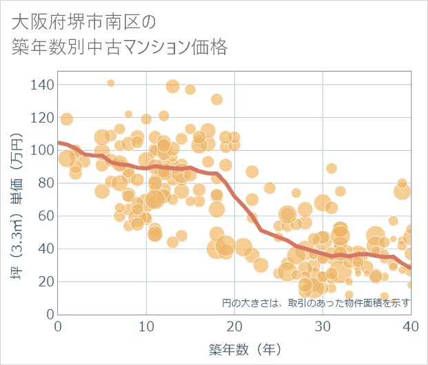 大阪府堺市南区の築年数別の中古マンション坪単価