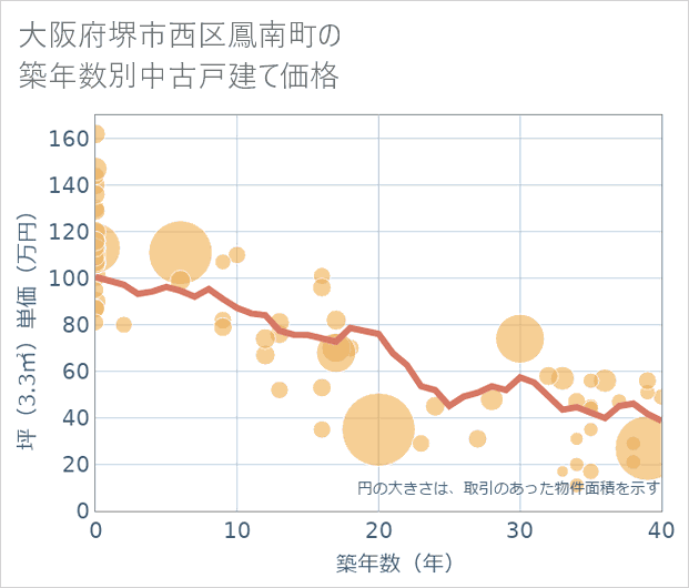 大阪府堺市西区鳳南町の築年数別の中古戸建て坪単価
