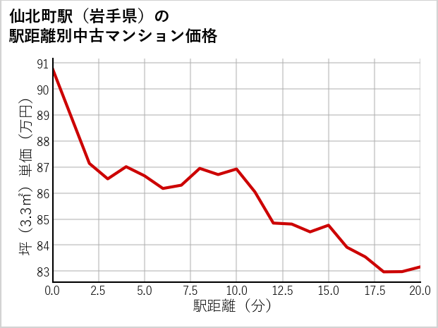 仙北町駅（岩手県）の徒歩距離別の中古マンション坪単価