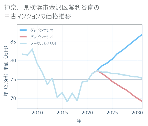 神奈川県横浜市金沢区釜利谷南の中古マンション価格推移