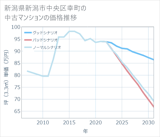 新潟県新潟市中央区幸町の中古マンション価格推移