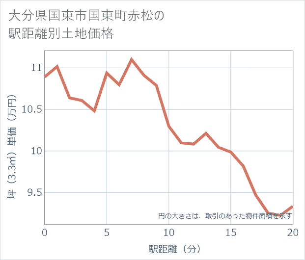 大分県国東市国東町赤松の徒歩距離別の土地坪単価
