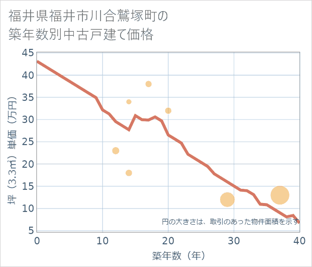福井県福井市川合鷲塚町の築年数別の中古戸建て坪単価