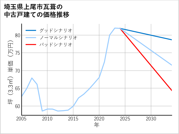 埼玉県上尾市瓦葺の中古戸建て価格推移
