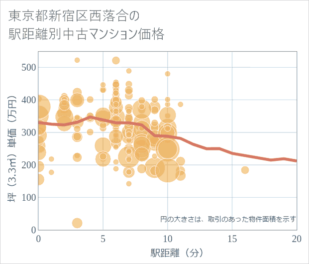 東京都新宿区西落合の徒歩距離別の中古マンション坪単価