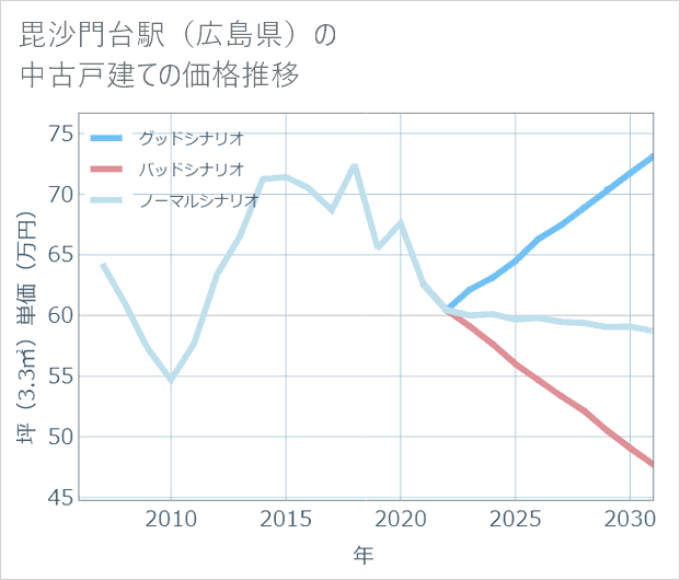 毘沙門台駅(広島県)の中古戸建て価格推移