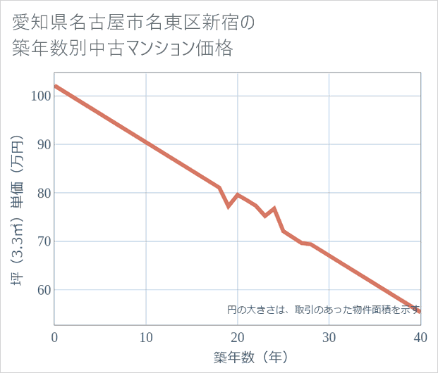 愛知県名古屋市名東区新宿の築年数別の中古マンション坪単価