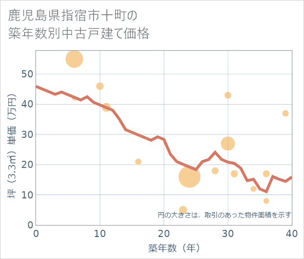 鹿児島県指宿市十町の築年数別の中古戸建て坪単価