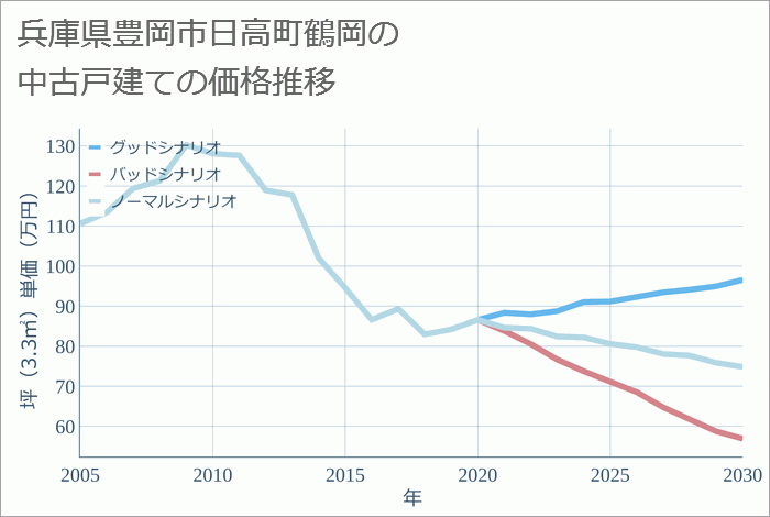 兵庫県豊岡市日高町鶴岡の中古戸建て価格推移