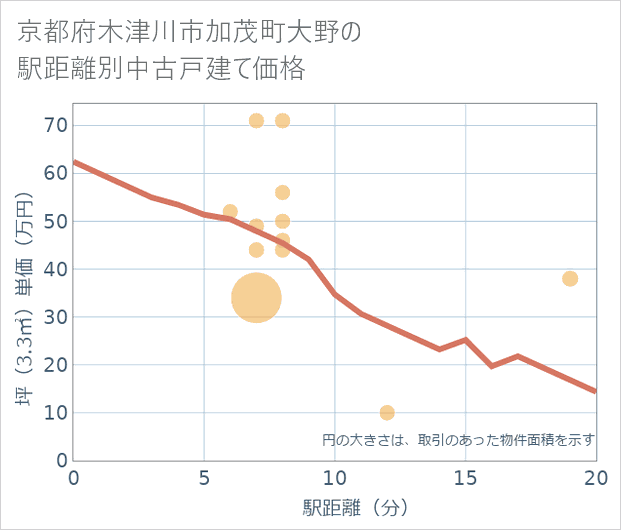 京都府木津川市加茂町大野の徒歩距離別の中古戸建て坪単価