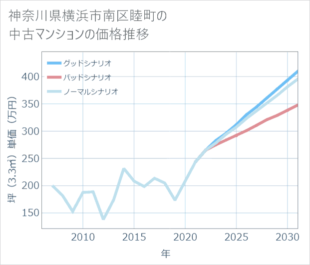 神奈川県横浜市南区睦町の中古マンション価格推移