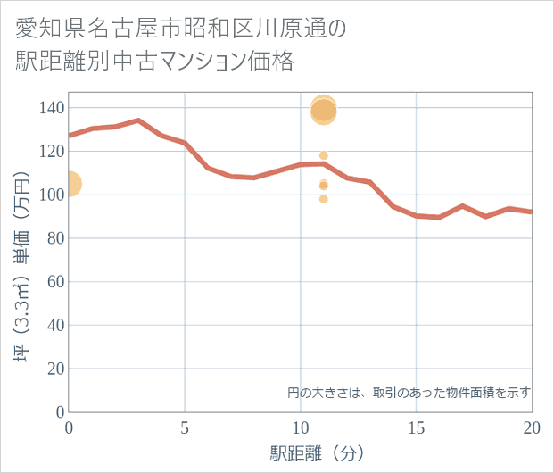 愛知県名古屋市昭和区川原通の徒歩距離別の中古マンション坪単価