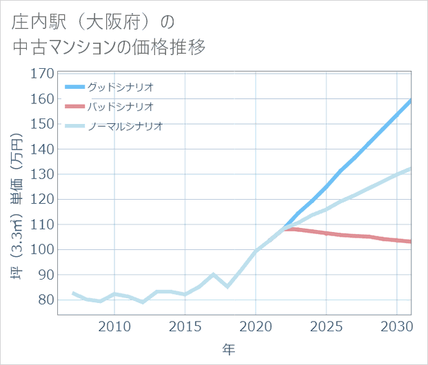庄内駅(大阪府)の中古マンション価格推移