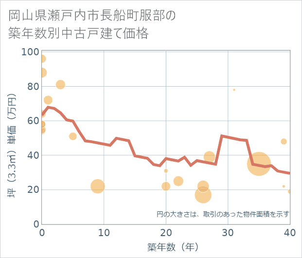 岡山県瀬戸内市長船町服部の築年数別の中古戸建て坪単価