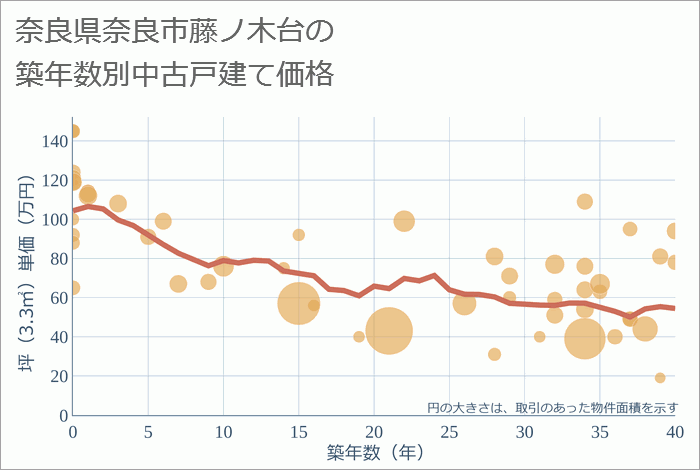 奈良県奈良市藤ノ木台の築年数別の中古戸建て坪単価