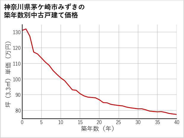 神奈川県茅ケ崎市みずきの築年数別の中古戸建て坪単価