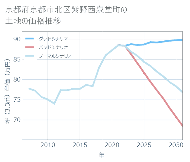 京都府京都市北区紫野西泉堂町の土地価格推移