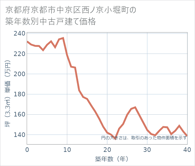 京都府京都市中京区西ノ京小堀町の築年数別の中古戸建て坪単価