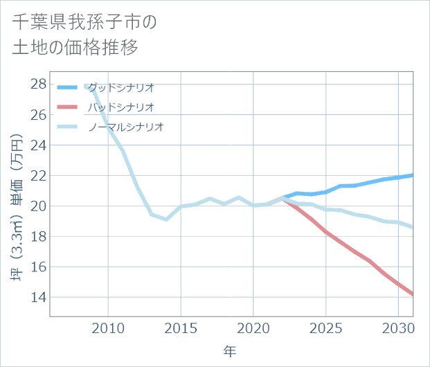千葉県我孫子市の土地価格推移