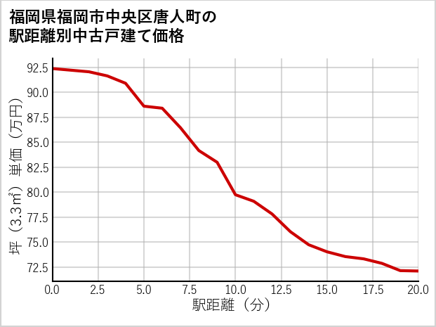 福岡県福岡市中央区唐人町の徒歩距離別の中古戸建て坪単価