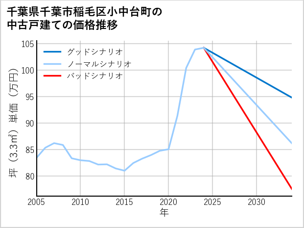 千葉県千葉市稲毛区小中台町の中古戸建て価格推移