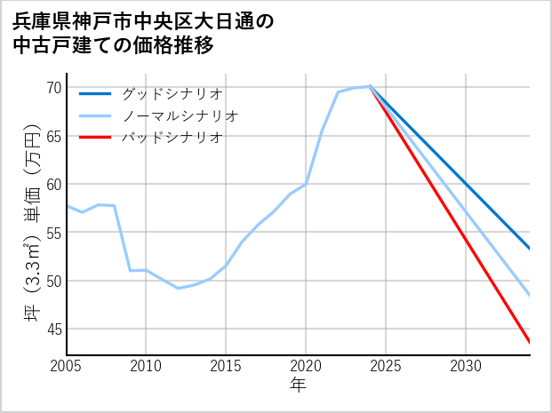 兵庫県神戸市中央区大日通の中古戸建て価格推移