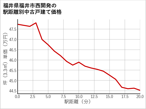 福井県福井市西開発の徒歩距離別の中古戸建て坪単価